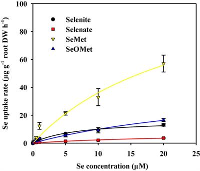 Uptake and translocation mechanisms of different forms of organic selenium in rice (Oryza sativa L.)